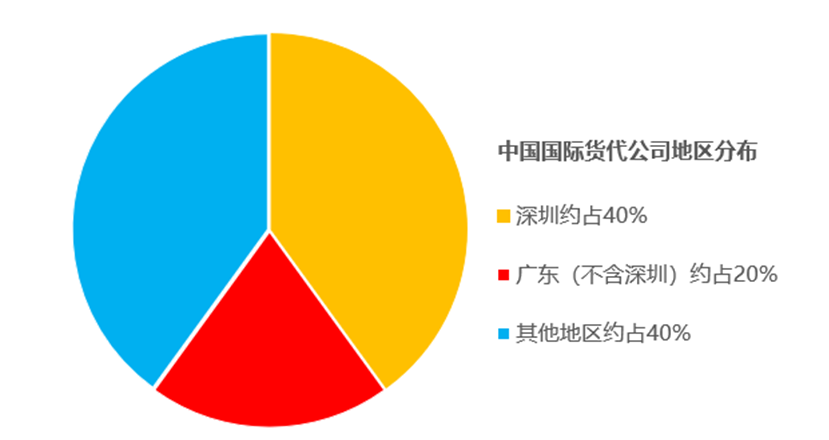 国际货代分布