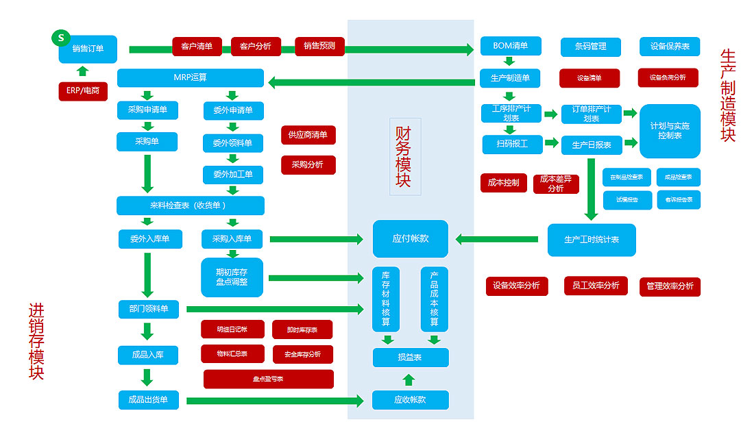 跨境电商ERP系统流程图