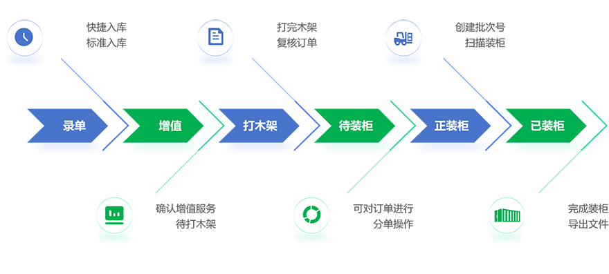 装柜系统流程图